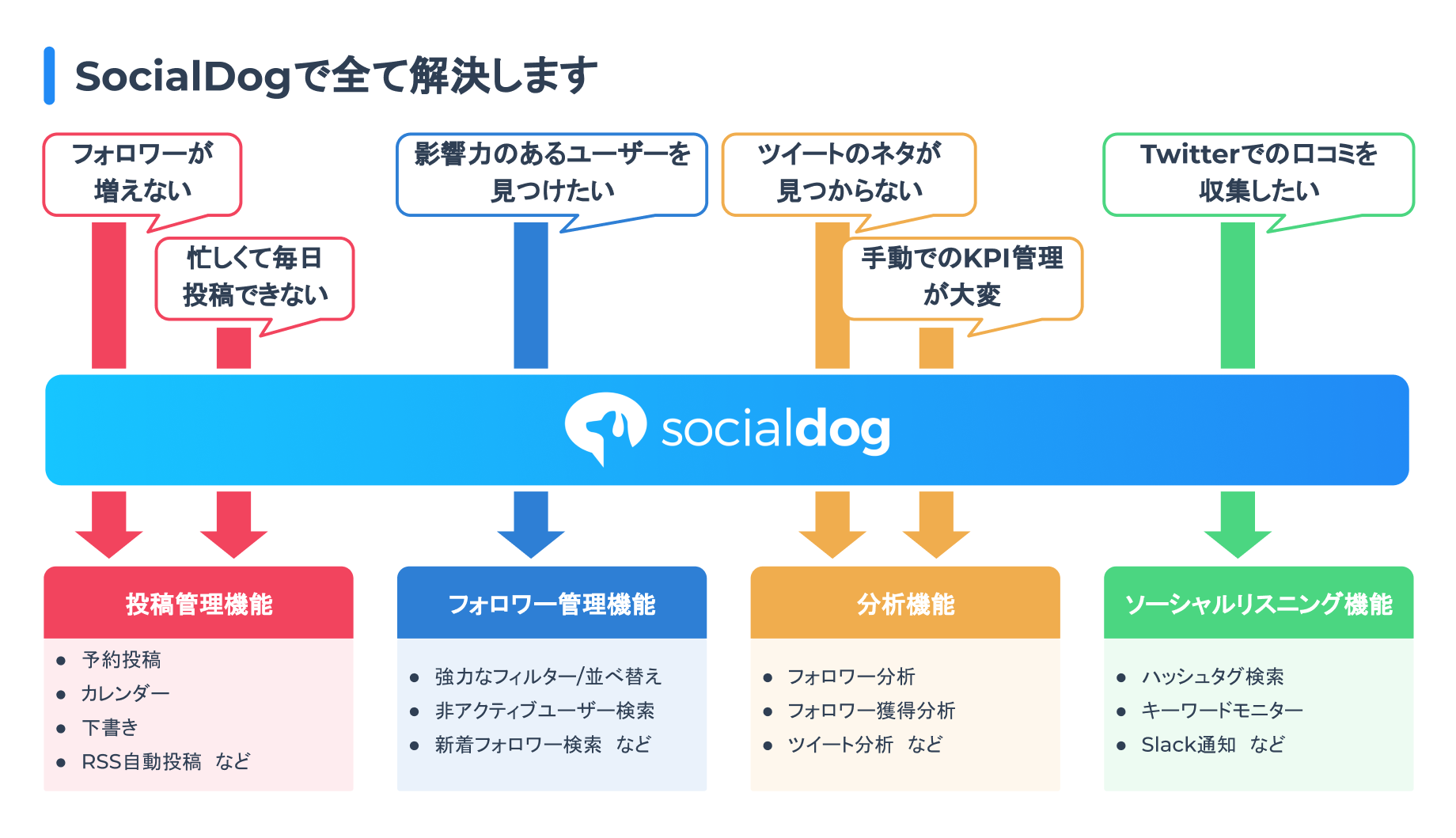 「SocialDogで全て解決します」という表題の説明画像